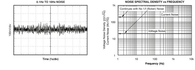 低噪聲、900kHz、軌至軌輸入 輸出 (RRIO)、高精度運(yùn)算放大器零漂移系列
