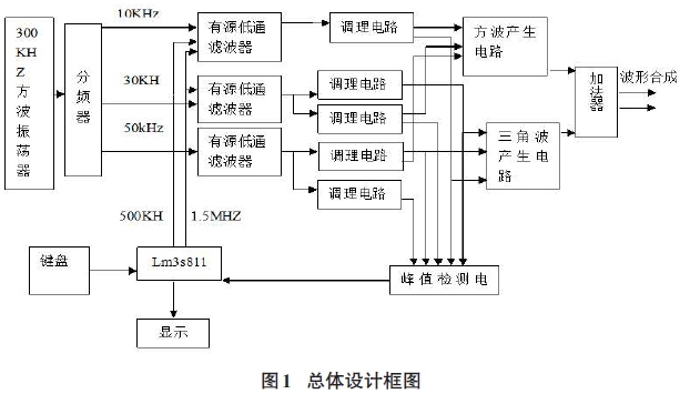 以LM3S811單片機作為主控制器的信號波形合成設(shè)計的詳細(xì)中文資料概述