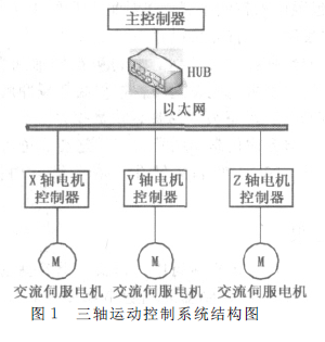嵌入式三軸運動控制系統(tǒng)的以太網(wǎng)通信問題和解決方案