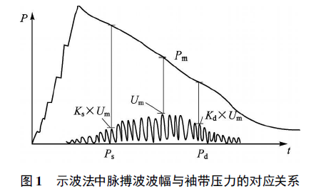 采用LM3S1138設(shè)計(jì)示波法測(cè)量血壓的血壓計(jì)的詳細(xì)資料概述