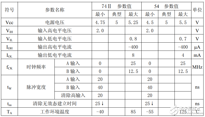 74ls390中文資料匯總（74ls390引腳圖及邏輯功能_工作原理及特性）