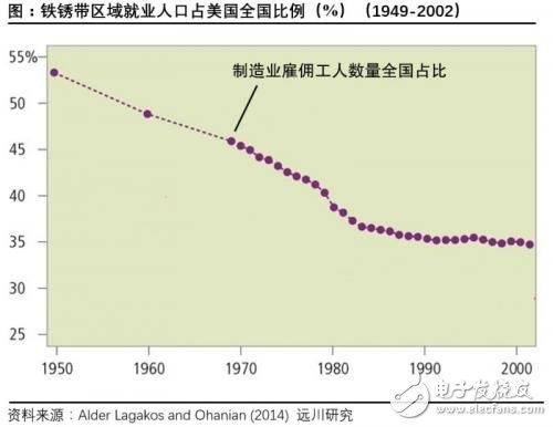美國制造業(yè)衰落，信息產(chǎn)業(yè)卻在崛起，掩蓋了制造業(yè)衰退帶來的問題