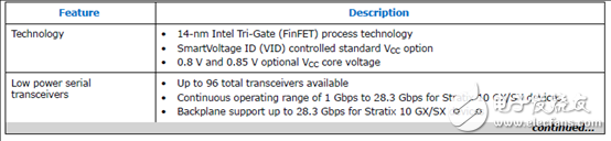 Stratix 10 SoC FPGA器件案例（應(yīng)用、特性、電路圖）