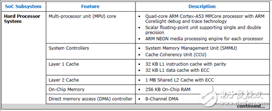 Stratix 10 SoC FPGA器件案例（應(yīng)用、特性、電路圖）