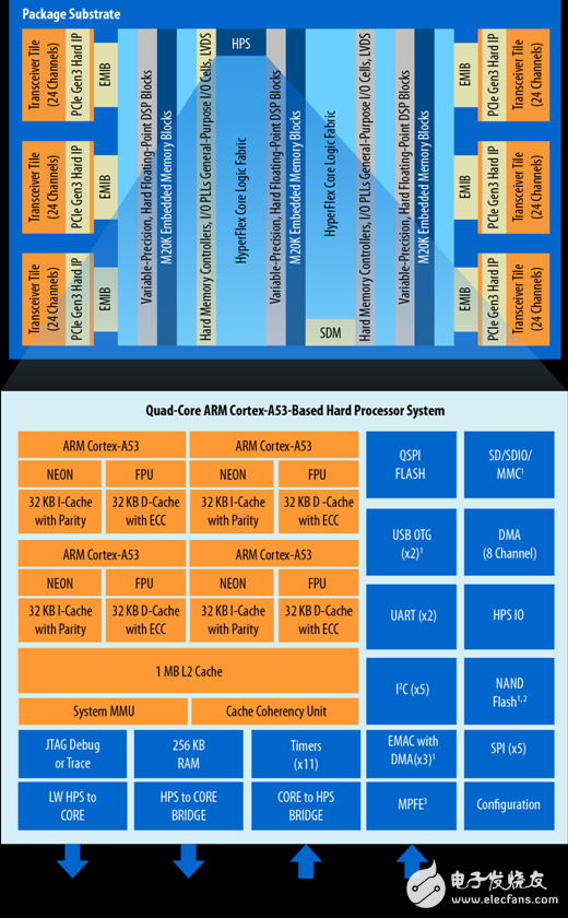 Stratix 10 SoC FPGA器件案例（應(yīng)用、特性、電路圖）