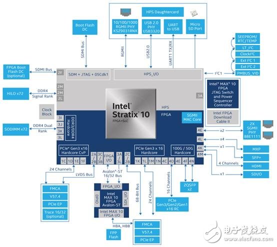 Stratix 10 SoC FPGA器件案例（應(yīng)用、特性、電路圖）