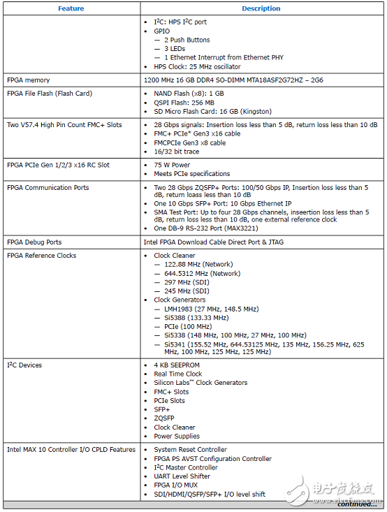 Stratix 10 SoC FPGA器件案例（應(yīng)用、特性、電路圖）