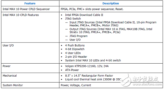 Stratix 10 SoC FPGA器件案例（應(yīng)用、特性、電路圖）