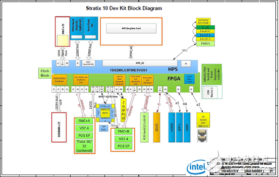 Stratix 10 SoC FPGA器件案例（應(yīng)用、特性、電路圖）