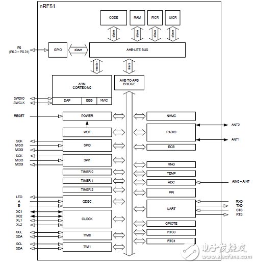關(guān)于nRF5182嵌入式系統(tǒng)智能手環(huán)的設(shè)計(jì)方案