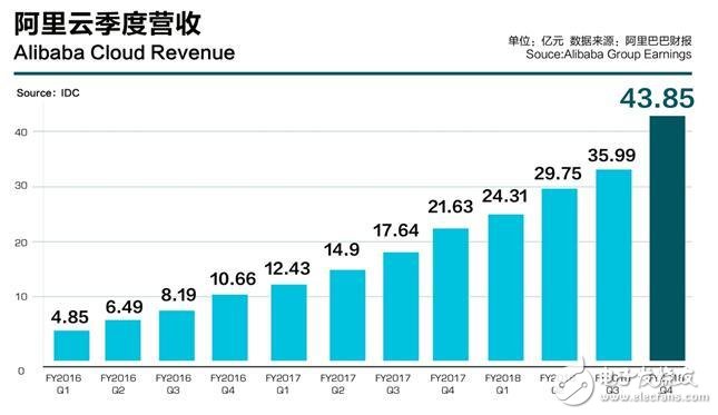 云服務市場走向，三個現(xiàn)象值得關(guān)注