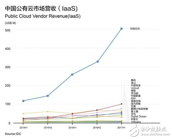 云服務市場走向，三個現(xiàn)象值得關(guān)注