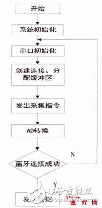 一種新型電極貼式無(wú)線低功耗動(dòng)態(tài)心電記錄儀的設(shè)計(jì)與實(shí)現(xiàn)過(guò)程