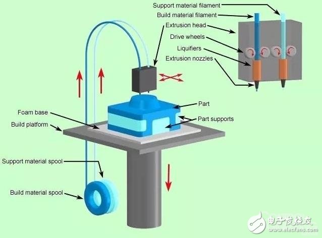 市場上比較流行的3D打印技術有哪些？