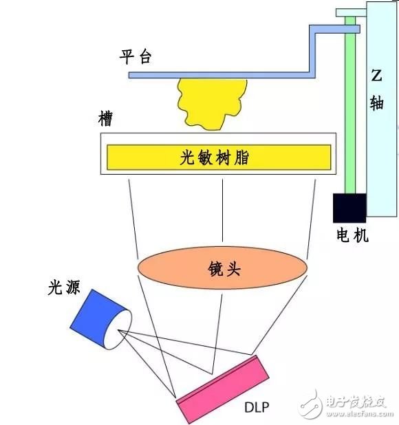 市場上比較流行的3D打印技術有哪些？