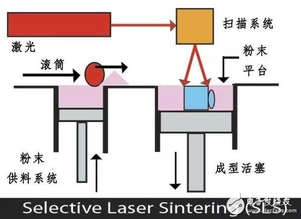 市場上比較流行的3D打印技術有哪些？