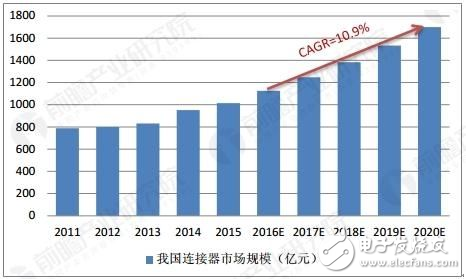 全球連接器中的生產(chǎn)中心同步向中國轉(zhuǎn)移，中國已成為世界上最大的連接器生產(chǎn)基地