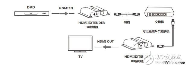 關(guān)于LCN6383-4K HDbitT HDMI網(wǎng)線延長(zhǎng)器的介紹