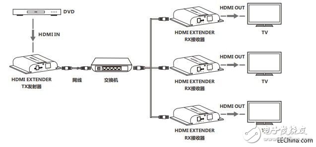 關(guān)于LCN6383-4K HDbitT HDMI網(wǎng)線延長(zhǎng)器的介紹