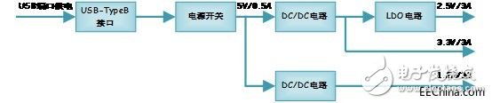 FPGA學(xué)習(xí)：電源電路設(shè)計