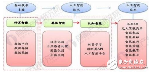 關(guān)于人工智能  語(yǔ)音識(shí)別突飛猛進(jìn)發(fā)展前景廣闊