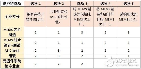 MEMS制造工藝集成困難？如何打造匹配并互補的生態(tài)系統(tǒng)