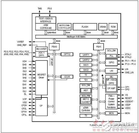 Infineon TLE9879單片汽車三相電機(jī)驅(qū)動方案