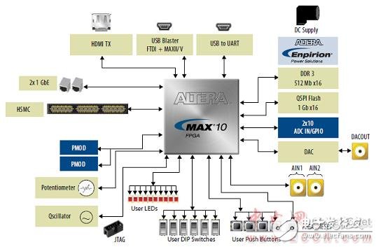 Altera? MAX? 10 FPGA介紹（特性、優(yōu)勢(shì)、電路圖）