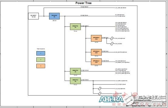 Altera? MAX? 10 FPGA介紹（特性、優(yōu)勢(shì)、電路圖）