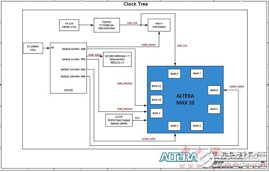Altera? MAX? 10 FPGA介紹（特性、優(yōu)勢(shì)、電路圖）