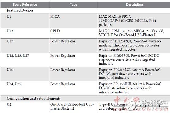 Altera? MAX? 10 FPGA介紹（特性、優(yōu)勢(shì)、電路圖）