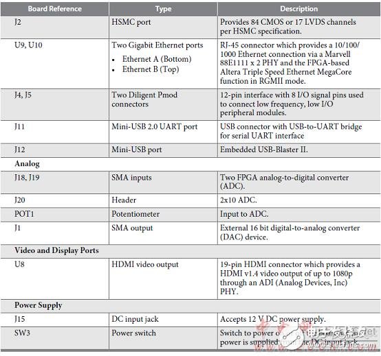 Altera? MAX? 10 FPGA介紹（特性、優(yōu)勢(shì)、電路圖）