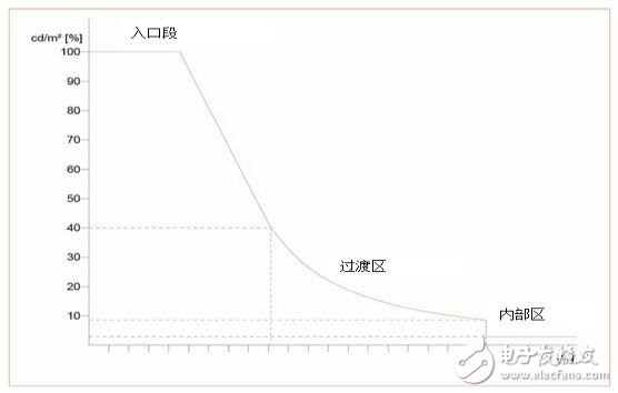 LED逐漸取代傳統(tǒng)隧道鈉燈