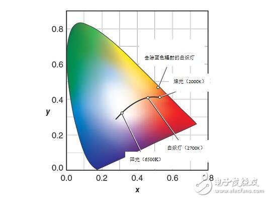 實驗表明，與標準LED光源相比，BlueFree燈泡對我們的晝夜節(jié)律系統(tǒng)的破壞性要小得多