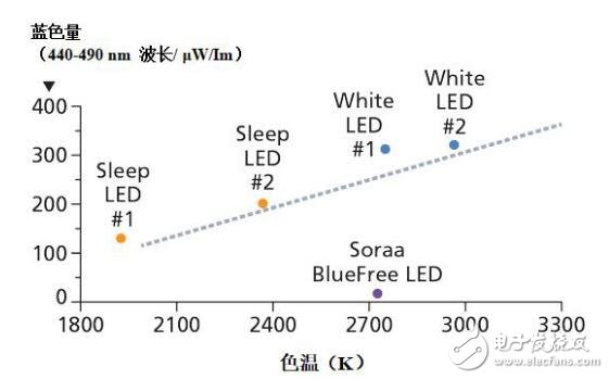 實驗表明，與標準LED光源相比，BlueFree燈泡對我們的晝夜節(jié)律系統(tǒng)的破壞性要小得多