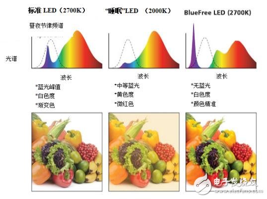 實驗表明，與標準LED光源相比，BlueFree燈泡對我們的晝夜節(jié)律系統(tǒng)的破壞性要小得多