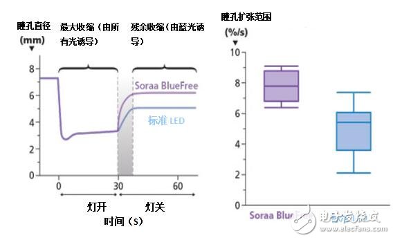 實驗表明，與標準LED光源相比，BlueFree燈泡對我們的晝夜節(jié)律系統(tǒng)的破壞性要小得多