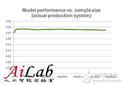 機(jī)器學(xué)習(xí)中更多的數(shù)據(jù)比更好的算法好？沒有合理的方法數(shù)據(jù)會成為噪音