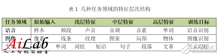 最接近人腦的智能學(xué)習(xí)方法深度學(xué)習(xí)，你了解多少？