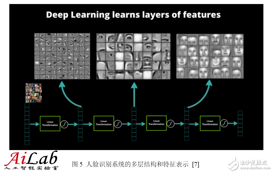 最接近人腦的智能學(xué)習(xí)方法深度學(xué)習(xí)，你了解多少？