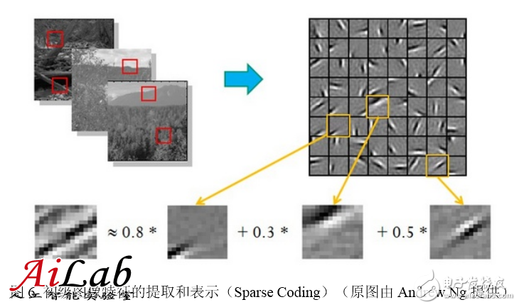 最接近人腦的智能學(xué)習(xí)方法深度學(xué)習(xí)，你了解多少？
