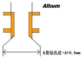 淺談PCB設(shè)計中的背鉆孔問題