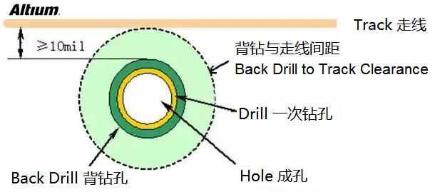 淺談PCB設(shè)計中的背鉆孔問題