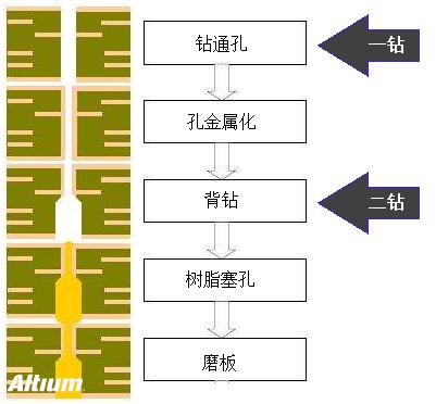淺談PCB設(shè)計中的背鉆孔問題