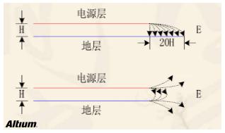 高速設計布局布線有哪些優(yōu)勢