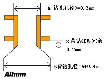 淺談PCB設(shè)計中的背鉆孔問題