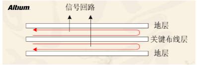 高速設計布局布線有哪些優(yōu)勢
