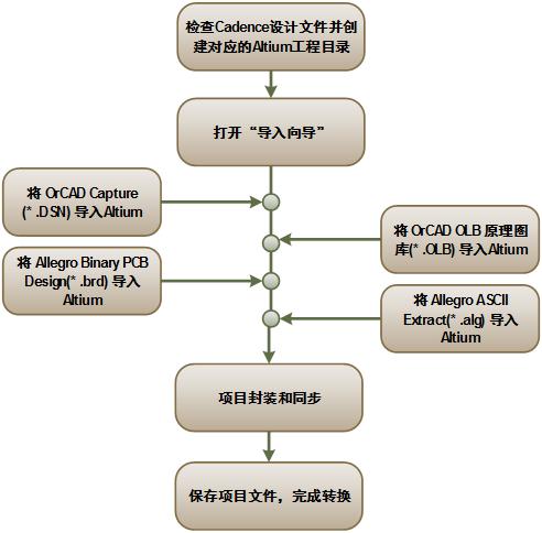 PCB項(xiàng)目在Cadence和Altium Designer之間的轉(zhuǎn)換