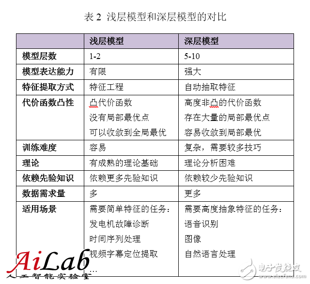 最接近人腦的智能學(xué)習(xí)方法深度學(xué)習(xí)，你了解多少？