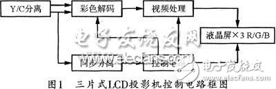關(guān)于基于FPGA的高光效單片彩色LCD投影機的設計方法
